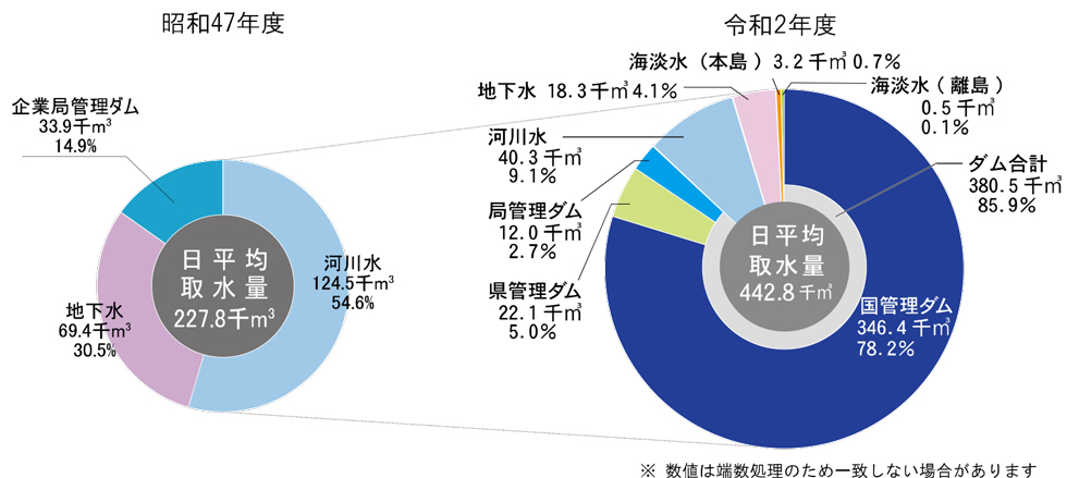 一日当たりの水源別取水量（沖縄本島）