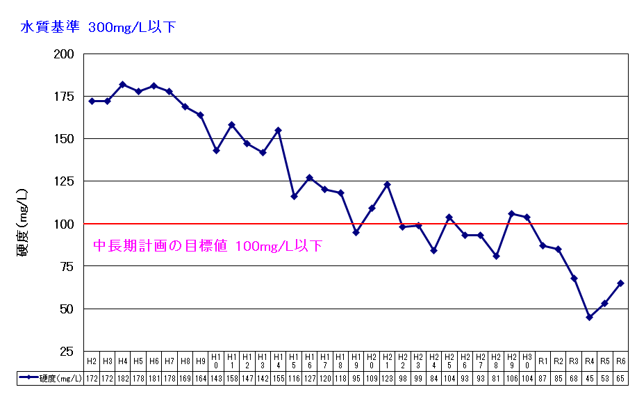 北谷浄水場硬度2024年10月まで