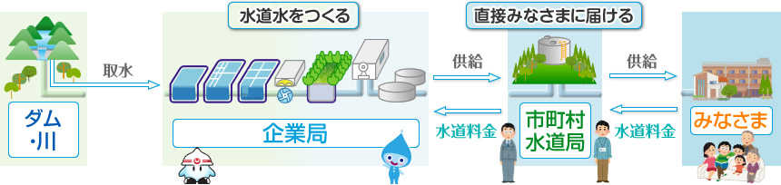 水道用水供給事業のイメージ図