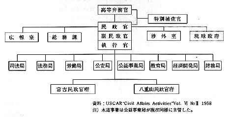 琉球列島米国民政府機構図（1958年当時）