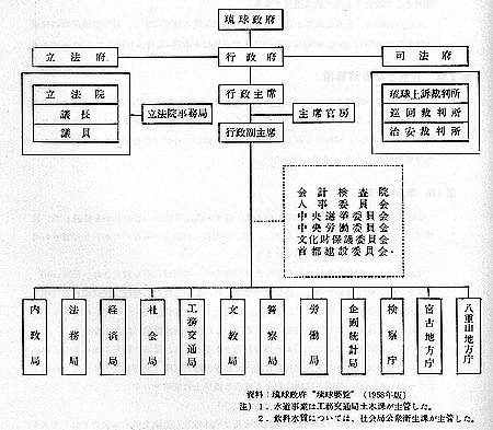 琉球政府機構図（1958年当時）