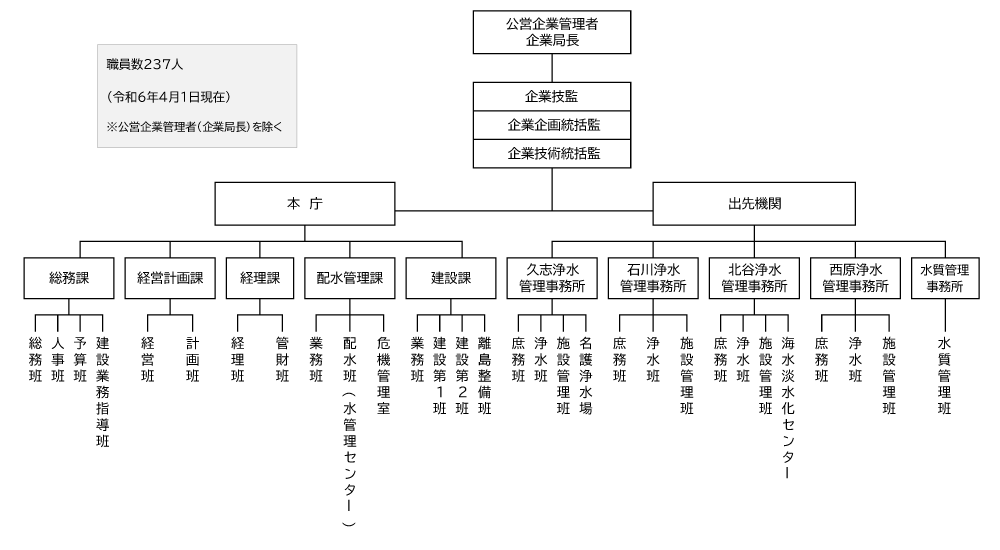 組織図