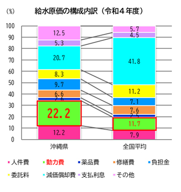 グラフ：給水原価の構成内訳（令和４年度）