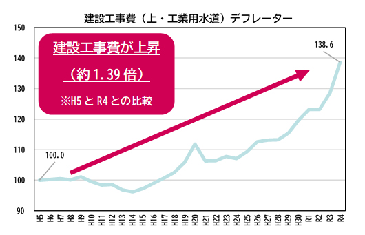 グラフ：建設工事費（上・工業用水道）デフレーター