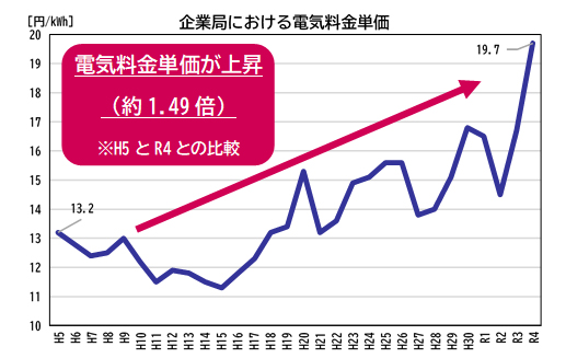 グラフ：企業局における電気料金単価