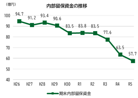 グラフ：内部留保資金の推移