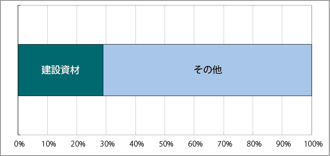 総資源利用量に占める建設資材の割合