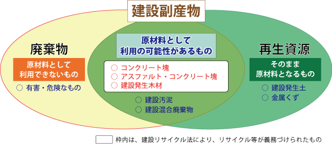 建設副産物とは、建設工事に伴い副次的に得られる物品であり、再生資源及び廃棄物を含むものです。再生資源とは、副産物のうち原材料として再利用ができるもの、又はその可能性があるものをいいます