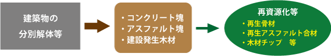 建設リサイクル法