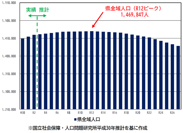 グラフ：人口減少社会の到来（水需要・給水収益の減少）