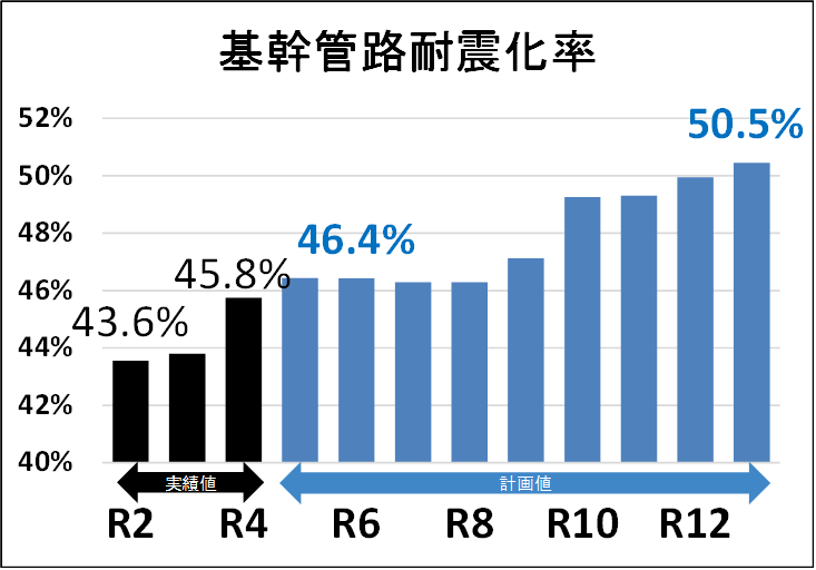 グラフ：基幹管路耐震化率