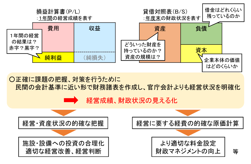 イラスト：公営企業会計の解説図