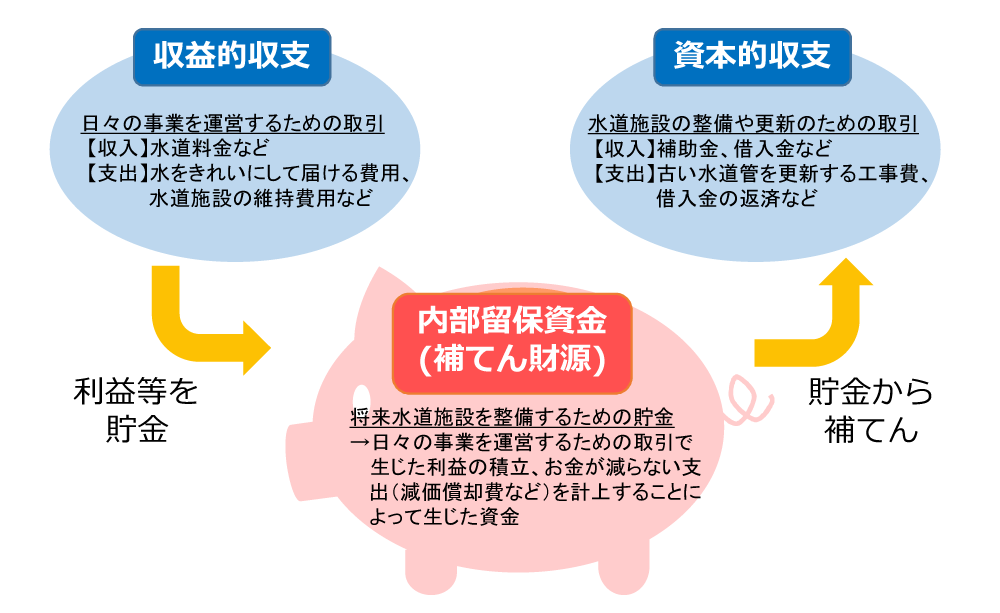 イラスト：収益的収支、資本的収支、内部留保資金 （補てん財源）の解説図