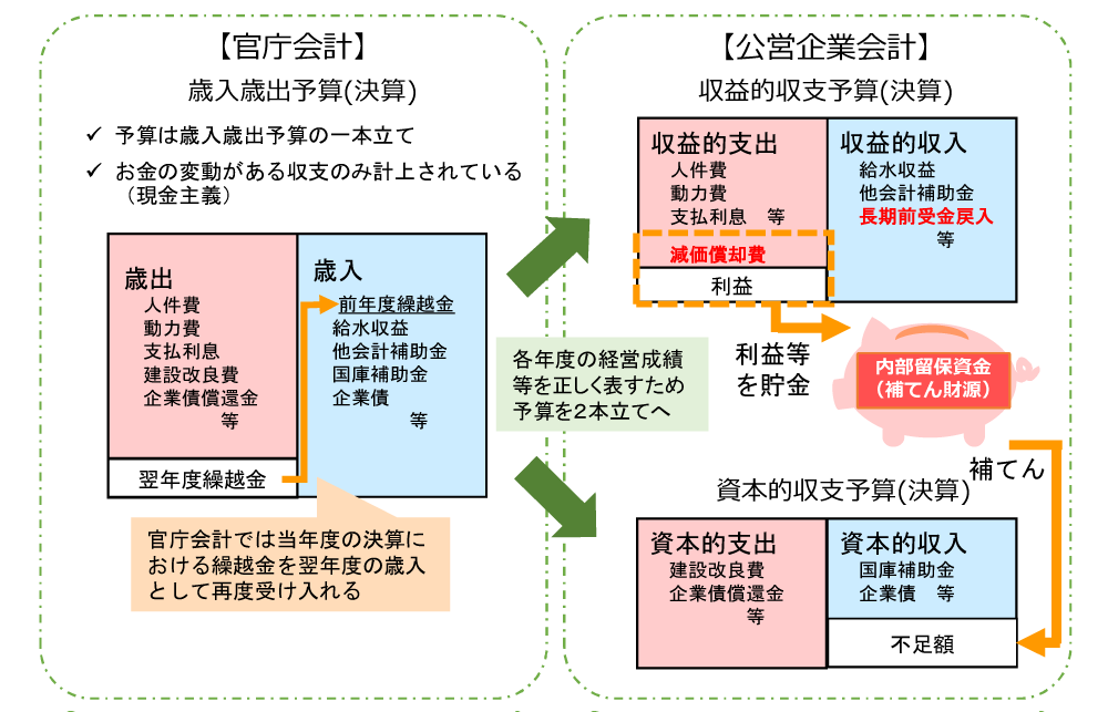 イラスト：官庁会計と公営企業会計の違い