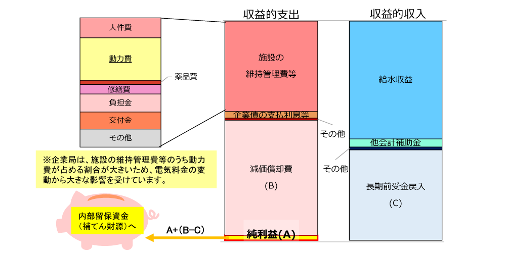 イラスト：収益的収支の解説図