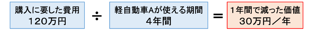 イラスト：１年間で減った価値の算出方法