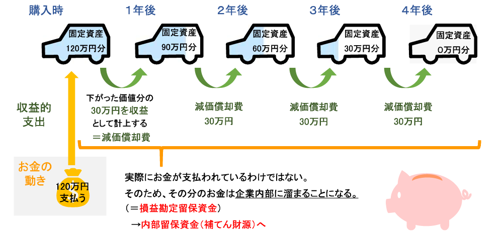 イラスト：減価償却費の計算