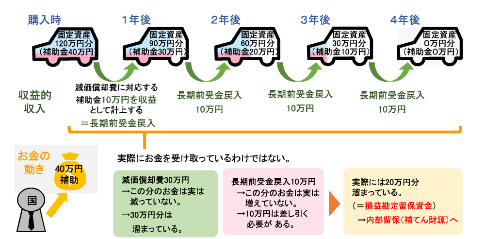 イラスト：長期前受金戻入の計算