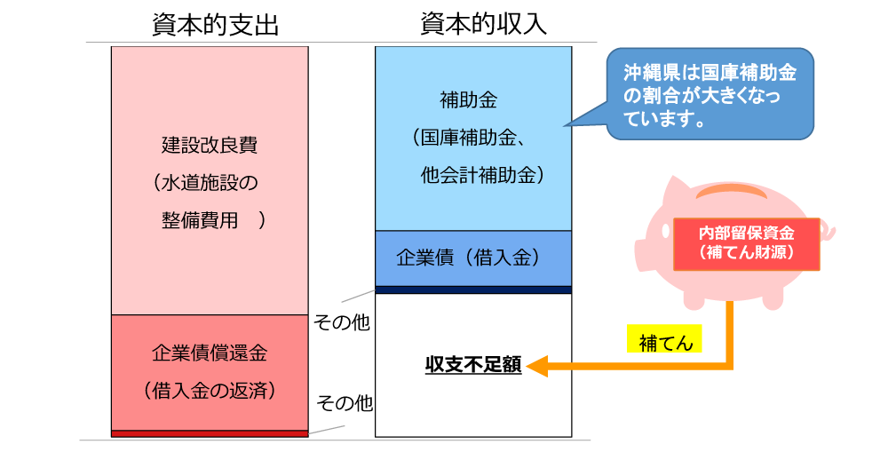 イラスト：資本的収支の解説図