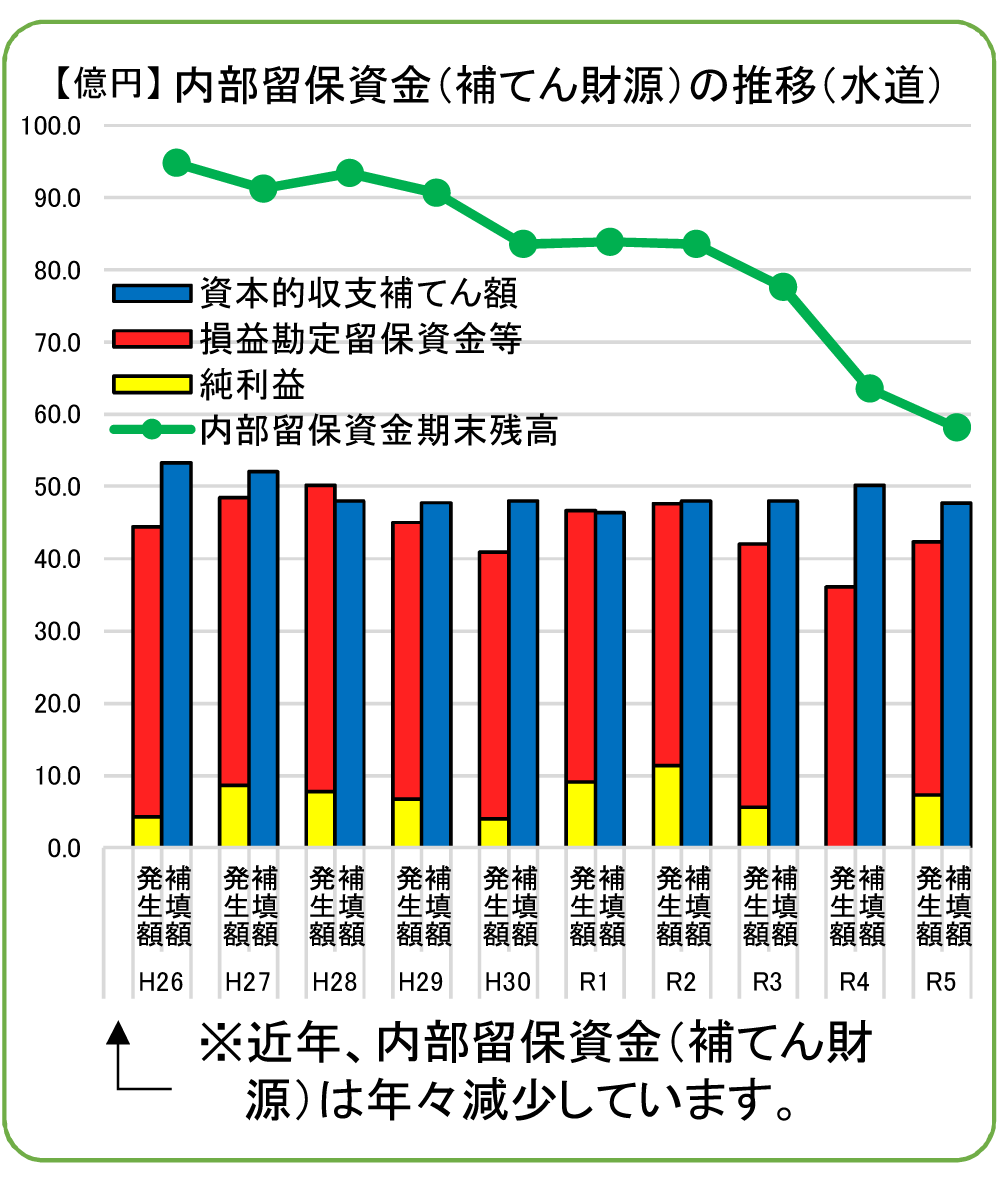 グラフ：内部留保資金の推移