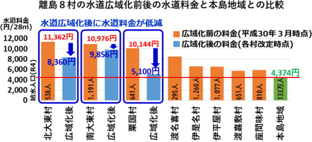 グラフ：離島８村の水道広域化前後の水道料金と本島地域との比較