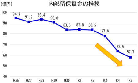 グラフ：内部留保資金の推移