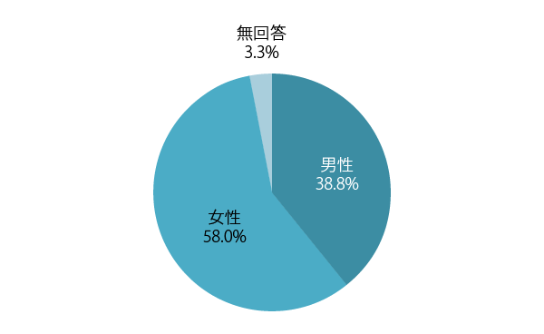 アンケート回答性別の統計図