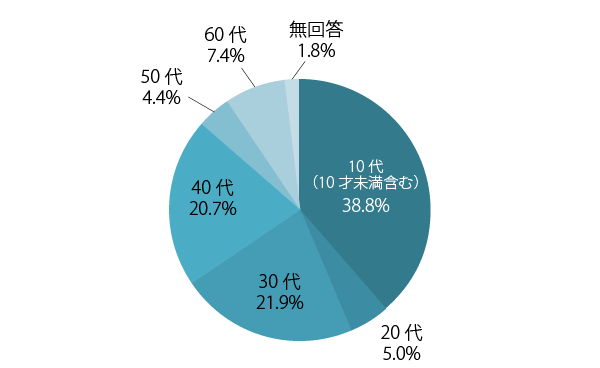 アンケート回答年齢の統計図