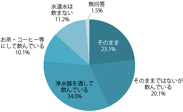 Q1　日常どのように 水道水を飲み水として利用していますか？