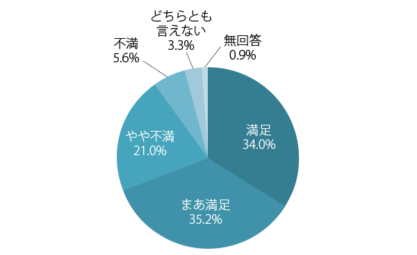 Q2　飲み水としての 水道水に満足していますか？