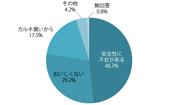 Q3　飲み水としての水道水のどこに不満がありますか？