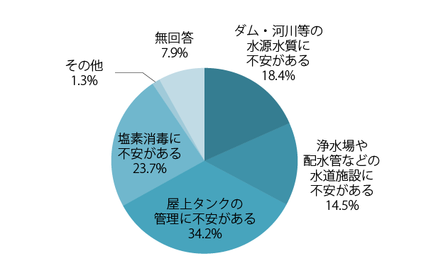 Ｑ4　水道水の安全性に不安を感じている理由を教えてください。