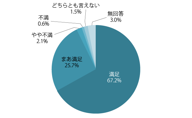 Q5　生活用水としての水道水に満足していますか？