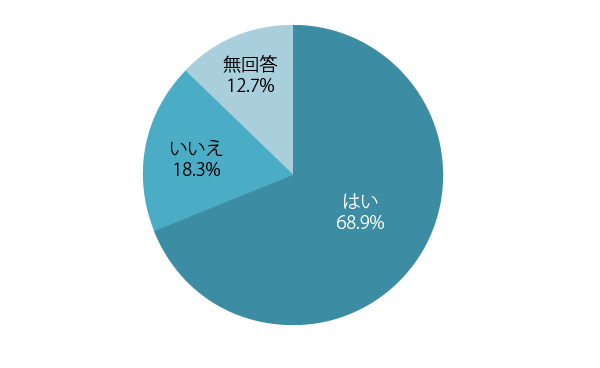 Q6　節水を心がけていますか？