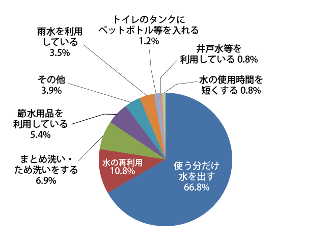 ※Q6で「はい」と回答した方におたずねします。どのような節水を行っていますか？（複数回答可）