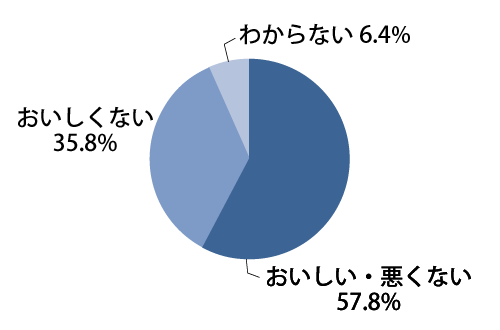 おいしい・悪くない：57.8%、おいしくない：35.8%、わからない：6.4%