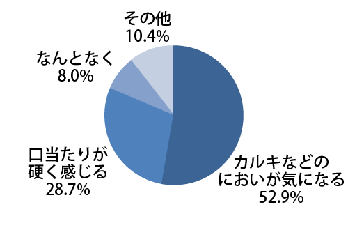 カルキなどのにおいが気になる：52.9%、口当たりが硬く感じる：28.7%、なんとなく：8.0%、その他：10.4%