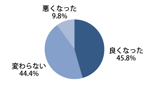 良くなった：45.8%、変わらない：44.4%、悪くなった： 9.8%