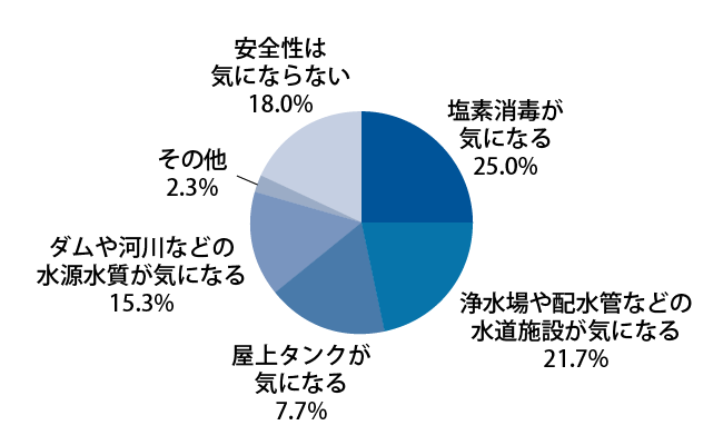 塩素消毒が気になる：25.0%、浄水場や配水管などの水道施設が気になる：21.7%、屋上タンクが気になる：17.7%、ダムや河川などの水源水質が気になる：15.3%、その他：2.3%、安全性は気にならない：18.0%