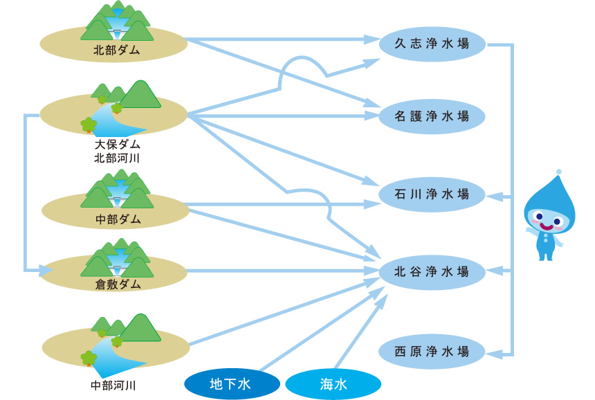 水源から浄水場へのイメージ画像