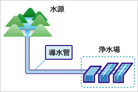 導水管