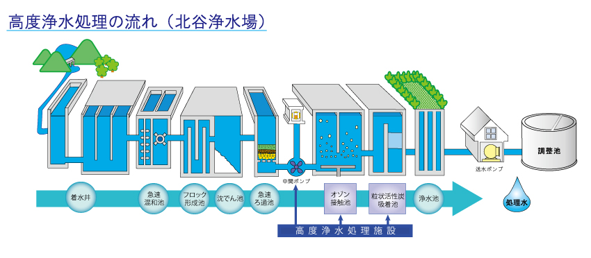 高度浄水処理（北谷浄水場）