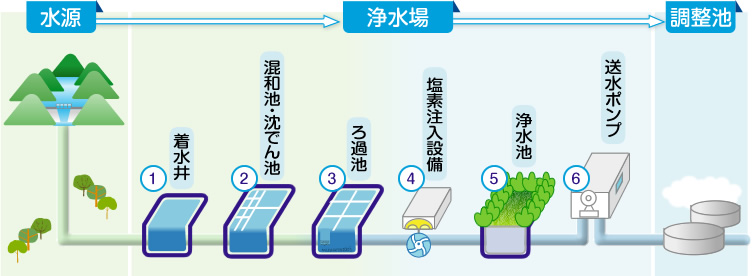 水づくりの流れ（通常浄水処理）