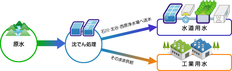 水源は、国管理の北部ダム群や北部河川で、久志浄水場で沈でん処理した水は、水道用水の原水として石川浄水場、北谷浄水場、西原浄水場に送水しているほか、一部は工業用水として企業などに供給しています。