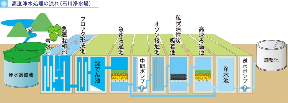 高度浄水処理（石川浄水場）