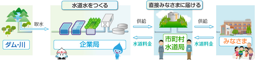 給水までの流れ。企業局の浄水場で浄水処理した水は、各市町村水道局などを通じて、地域社会に供給しています。