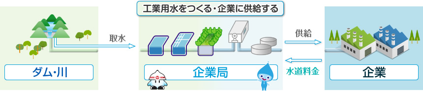 給水までの流れ。久志浄水場での沈でん処理後、製造業などの企業に直接供給しています。