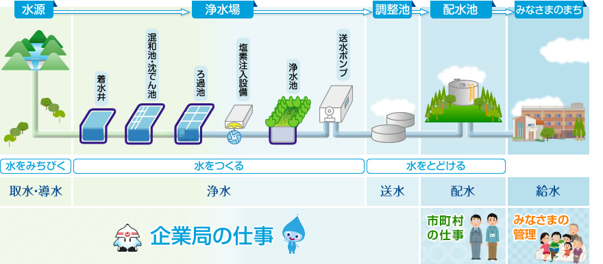 企業局の浄水場で浄水処理した水は、水道用水として、各市町村水道局などを通じて、地域社会に供給しています。