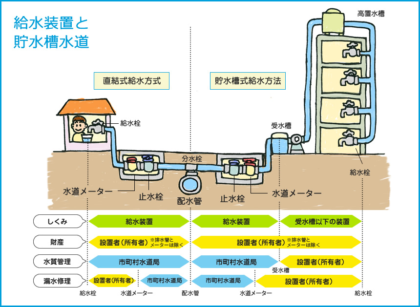 給水装置と貯水槽水道の図、下記説明。