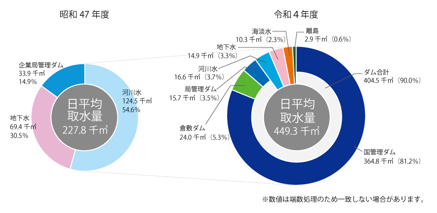 企業局取水グラフ